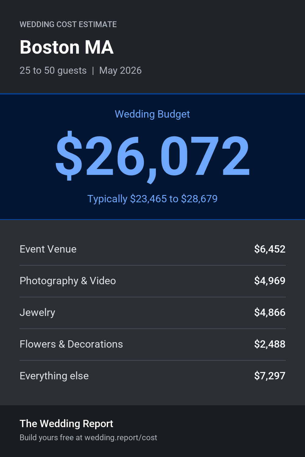 Wedding cost estimate for Boston MA