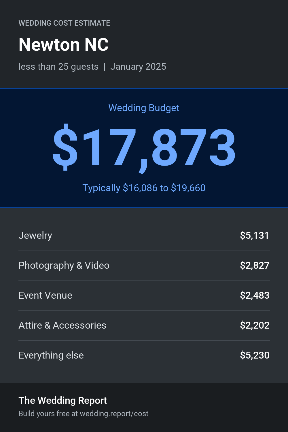 Wedding cost estimate for Newton NC