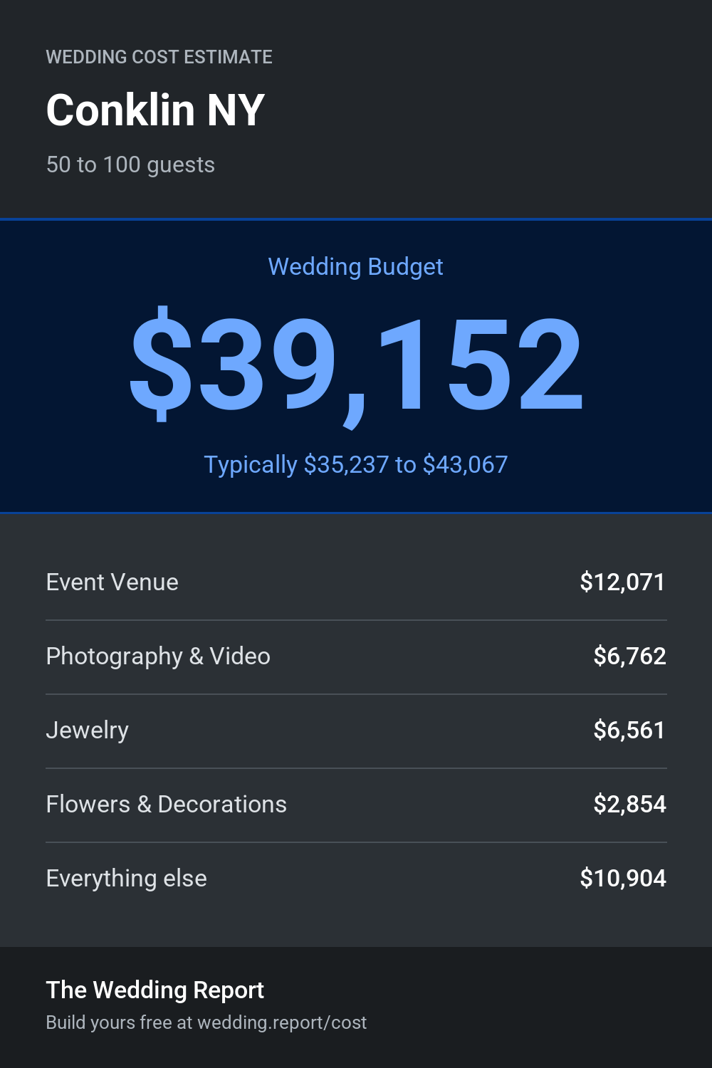 Wedding cost estimate for Conklin NY