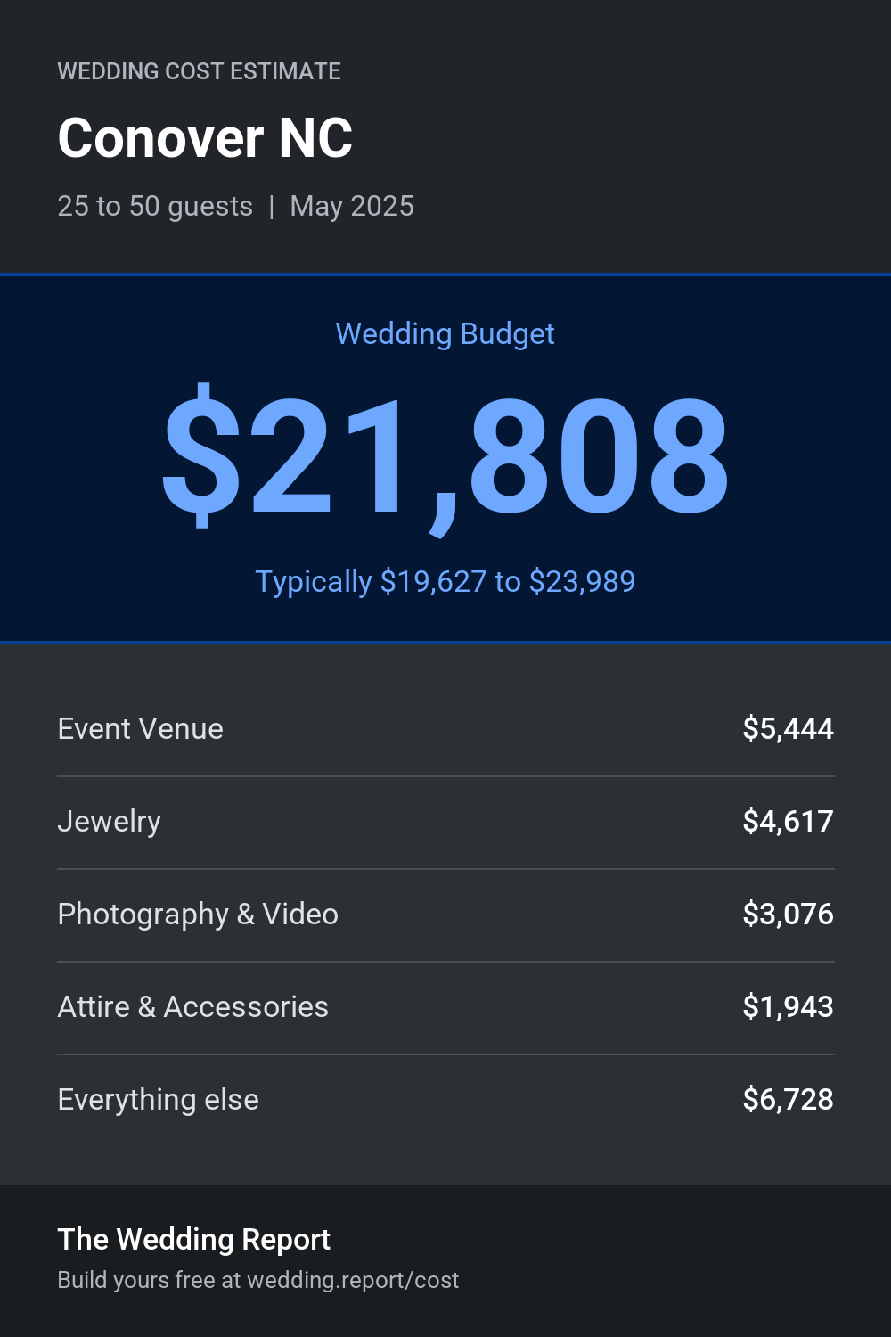 Wedding cost estimate for Conover NC