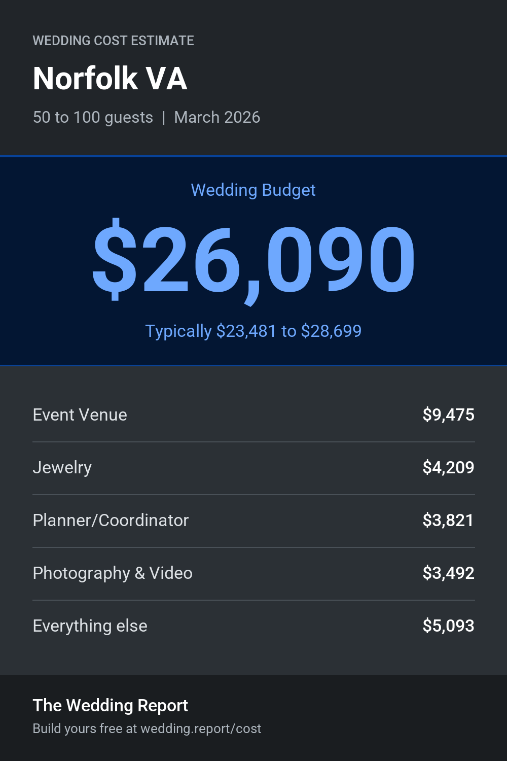 Wedding cost estimate for Norfolk VA