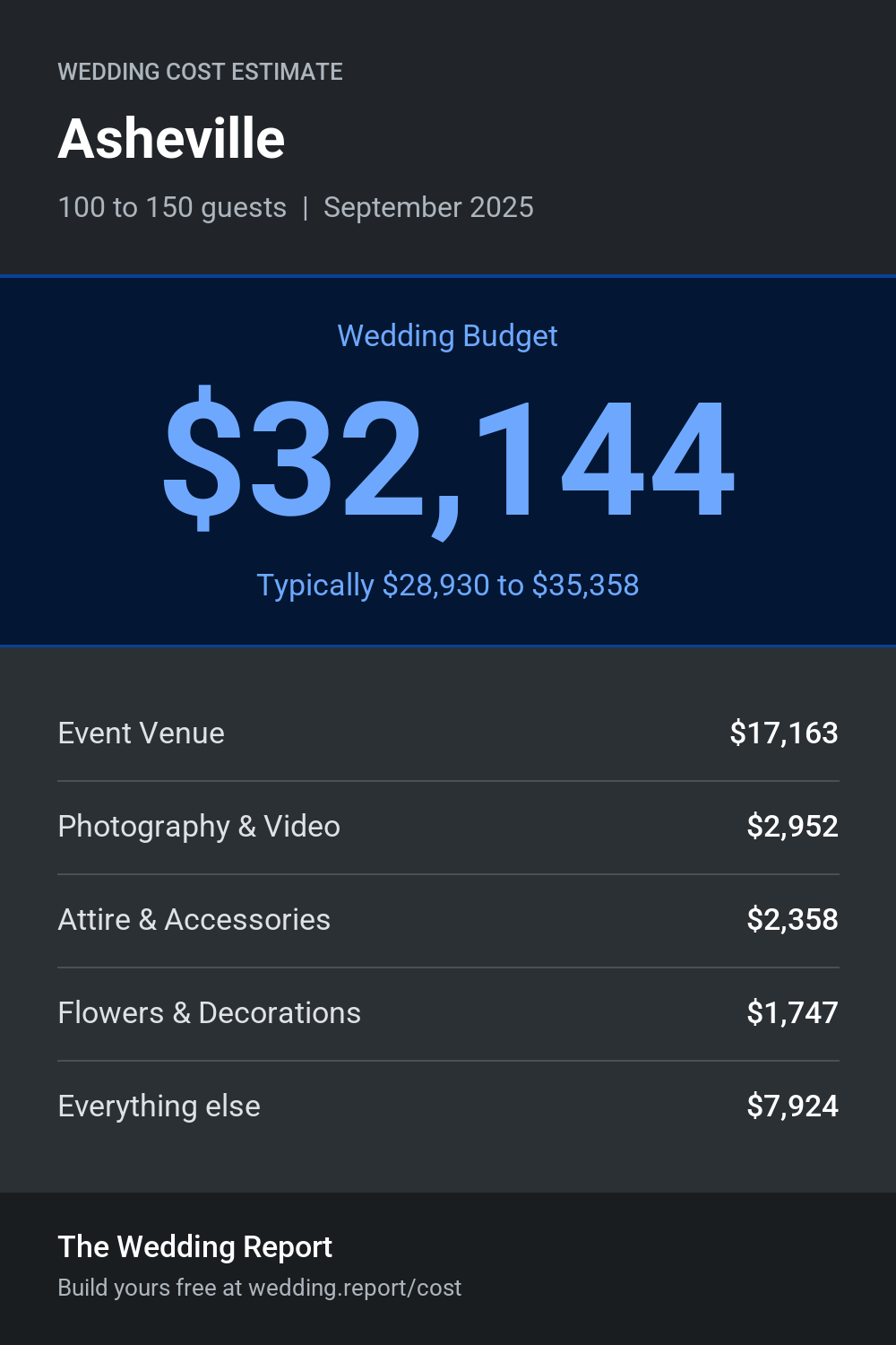 Wedding cost estimate for Asheville