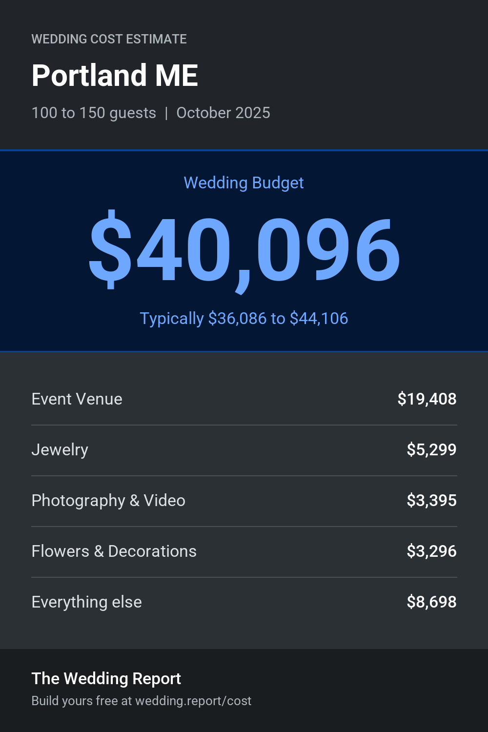 Wedding cost estimate for Portland ME