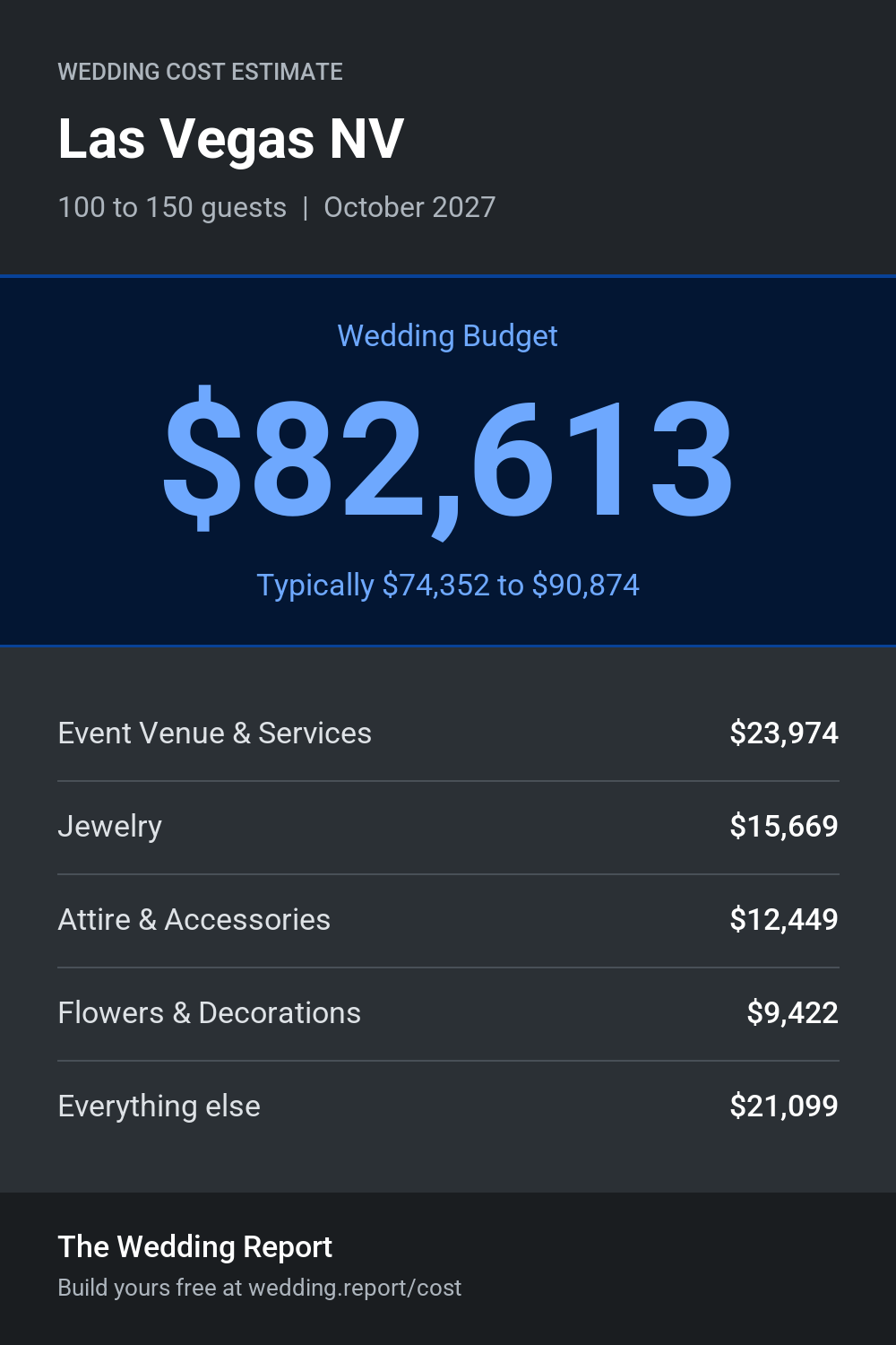 Wedding cost estimate for Las Vegas NV