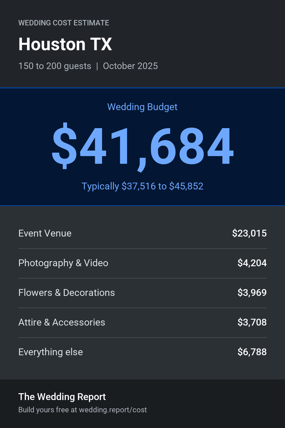 Wedding cost estimate for Houston TX