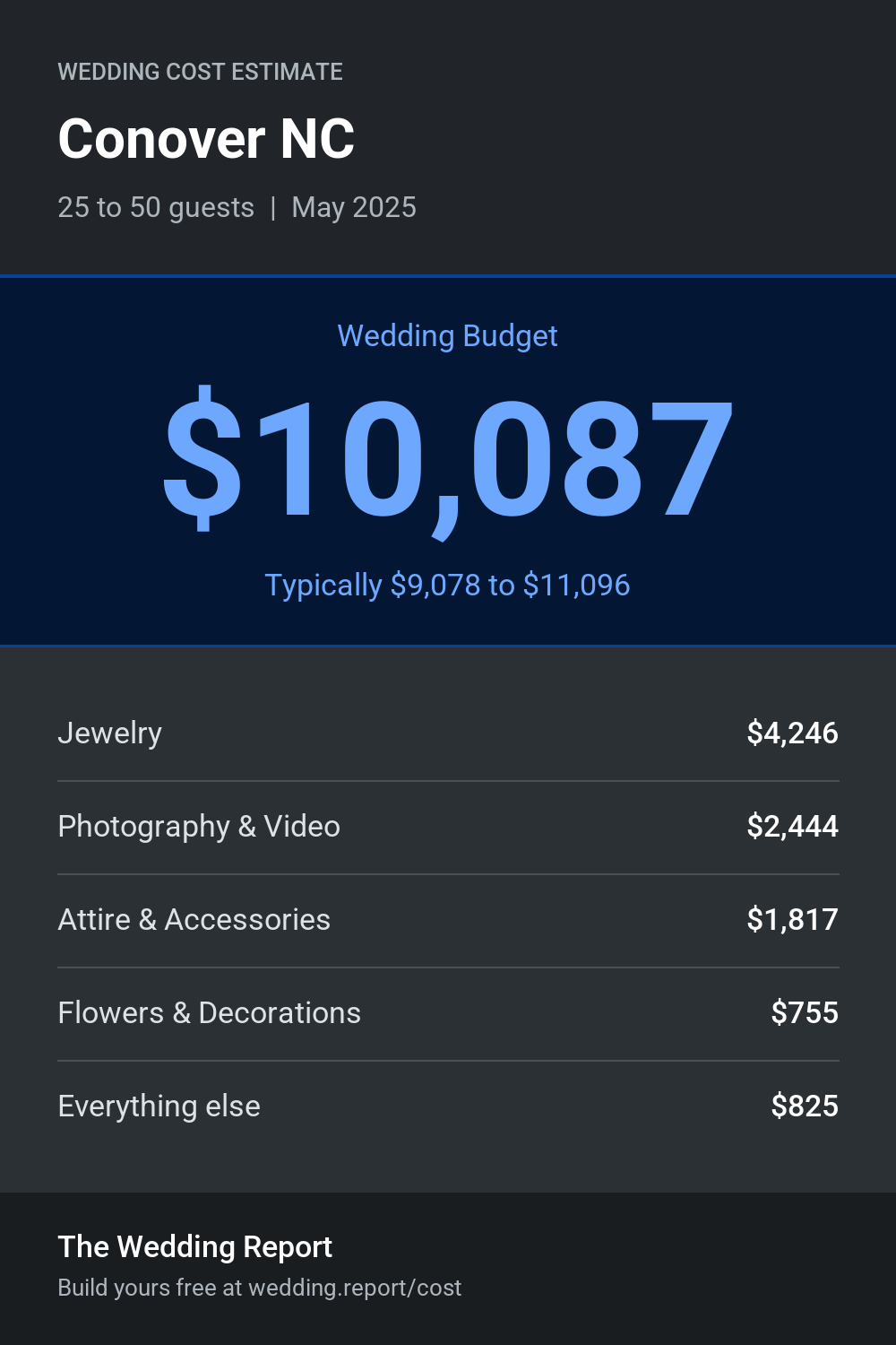 Wedding cost estimate for Conover NC