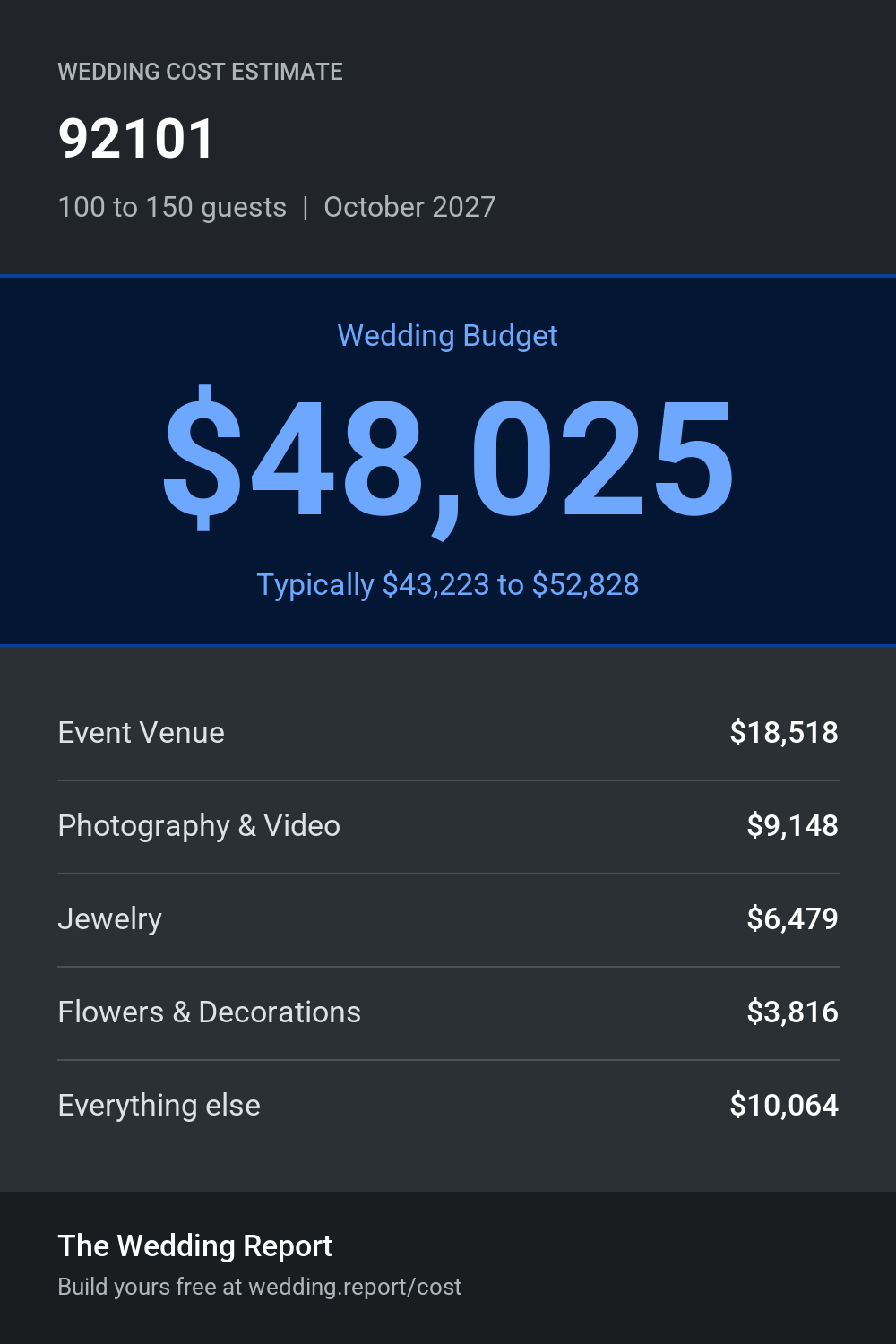 Wedding cost estimate for 92101 