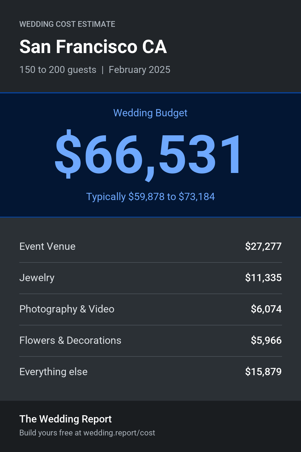 Wedding cost estimate for San Francisco CA