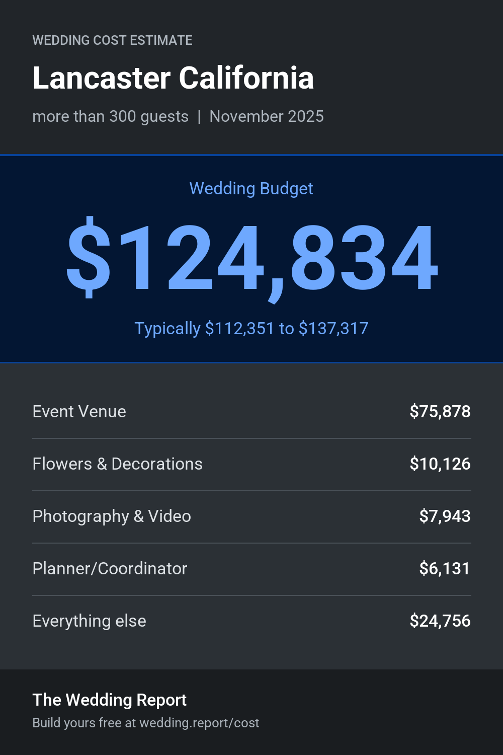 Wedding cost estimate for Lancaster California 