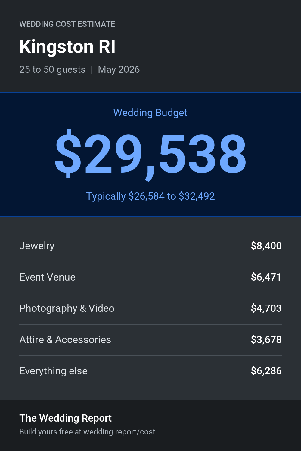 Wedding cost estimate for Kingston RI