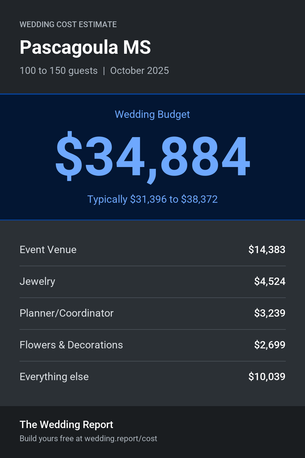 Wedding cost estimate for Pascagoula MS