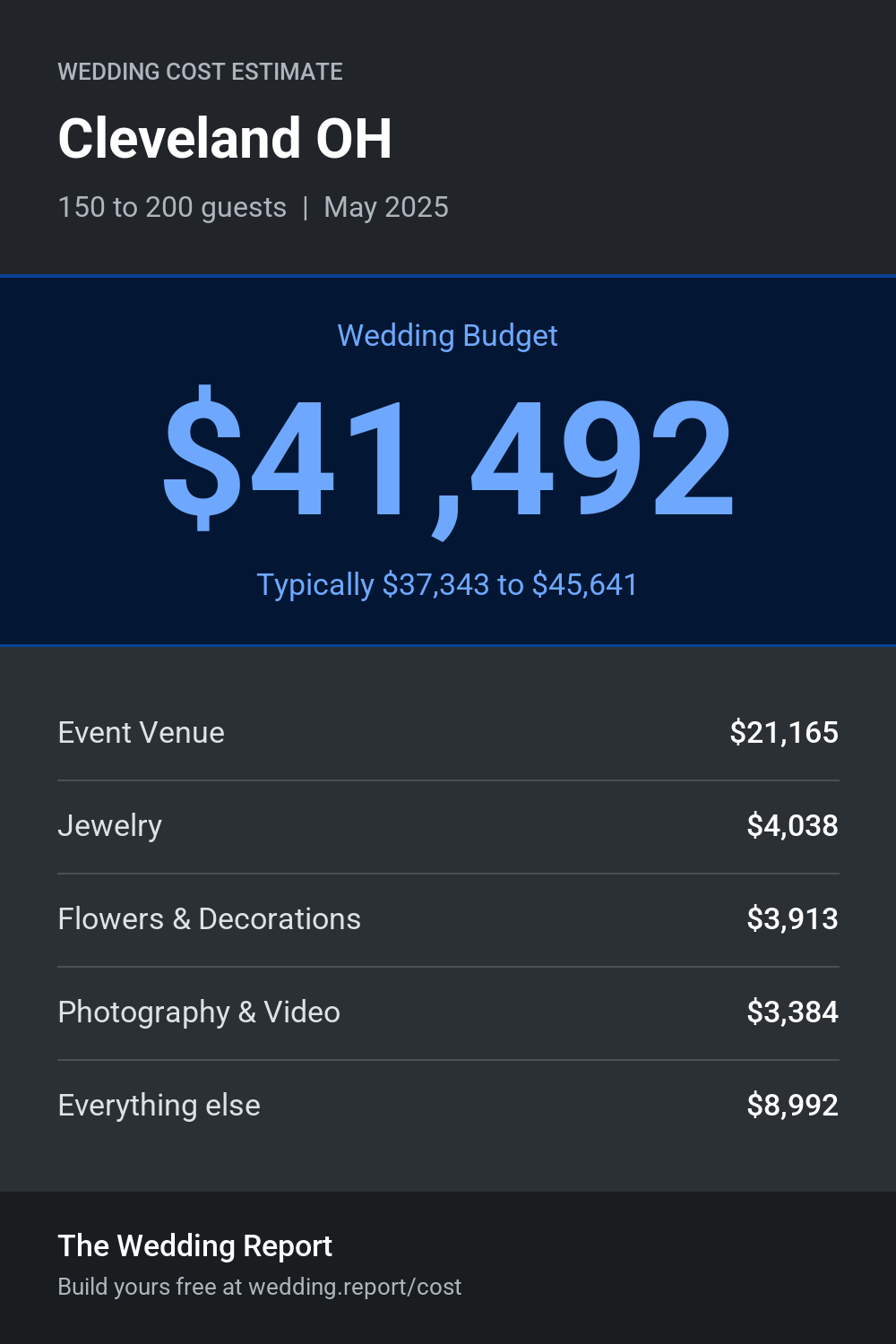 Wedding cost estimate for Cleveland OH