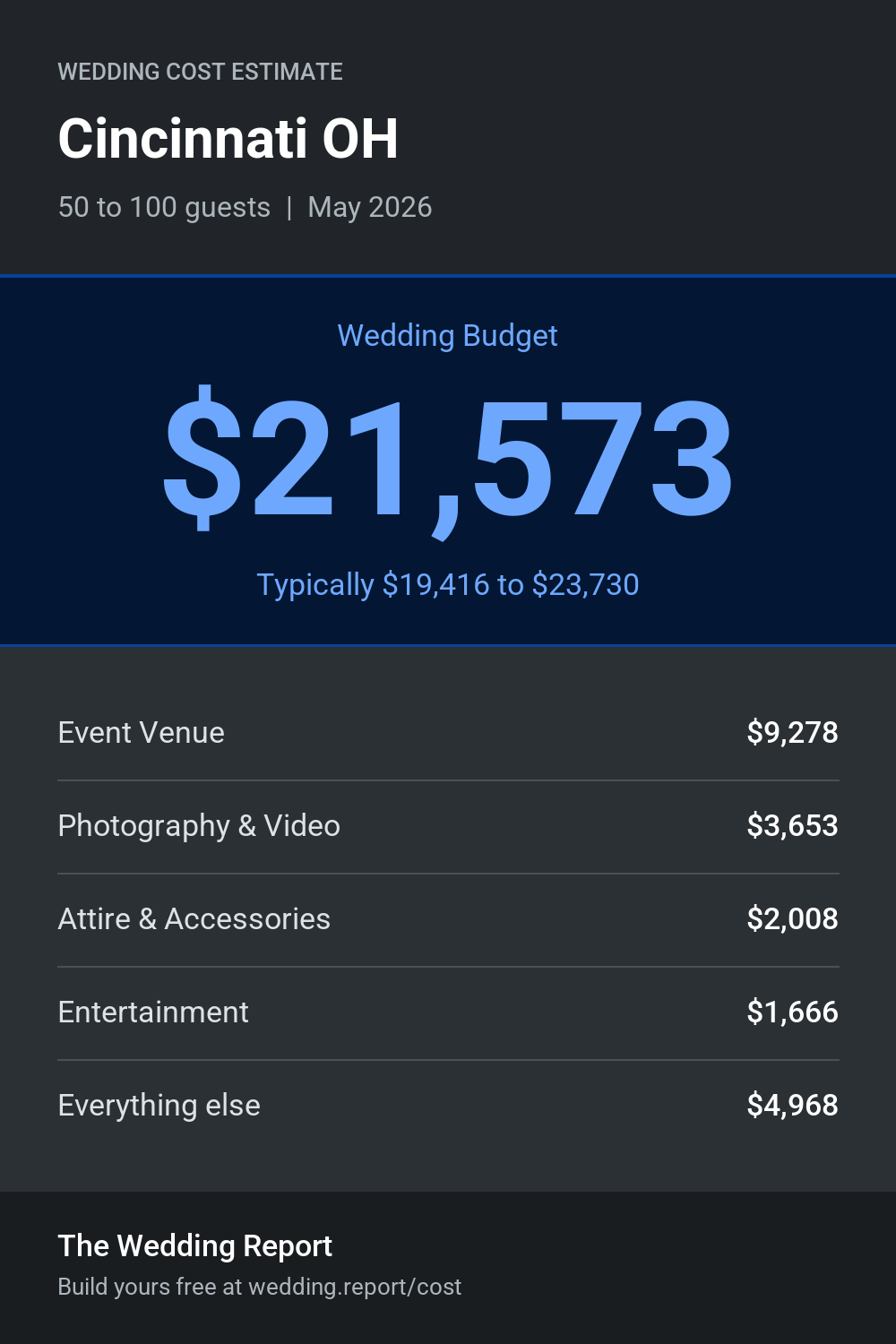 Wedding cost estimate for Cincinnati OH