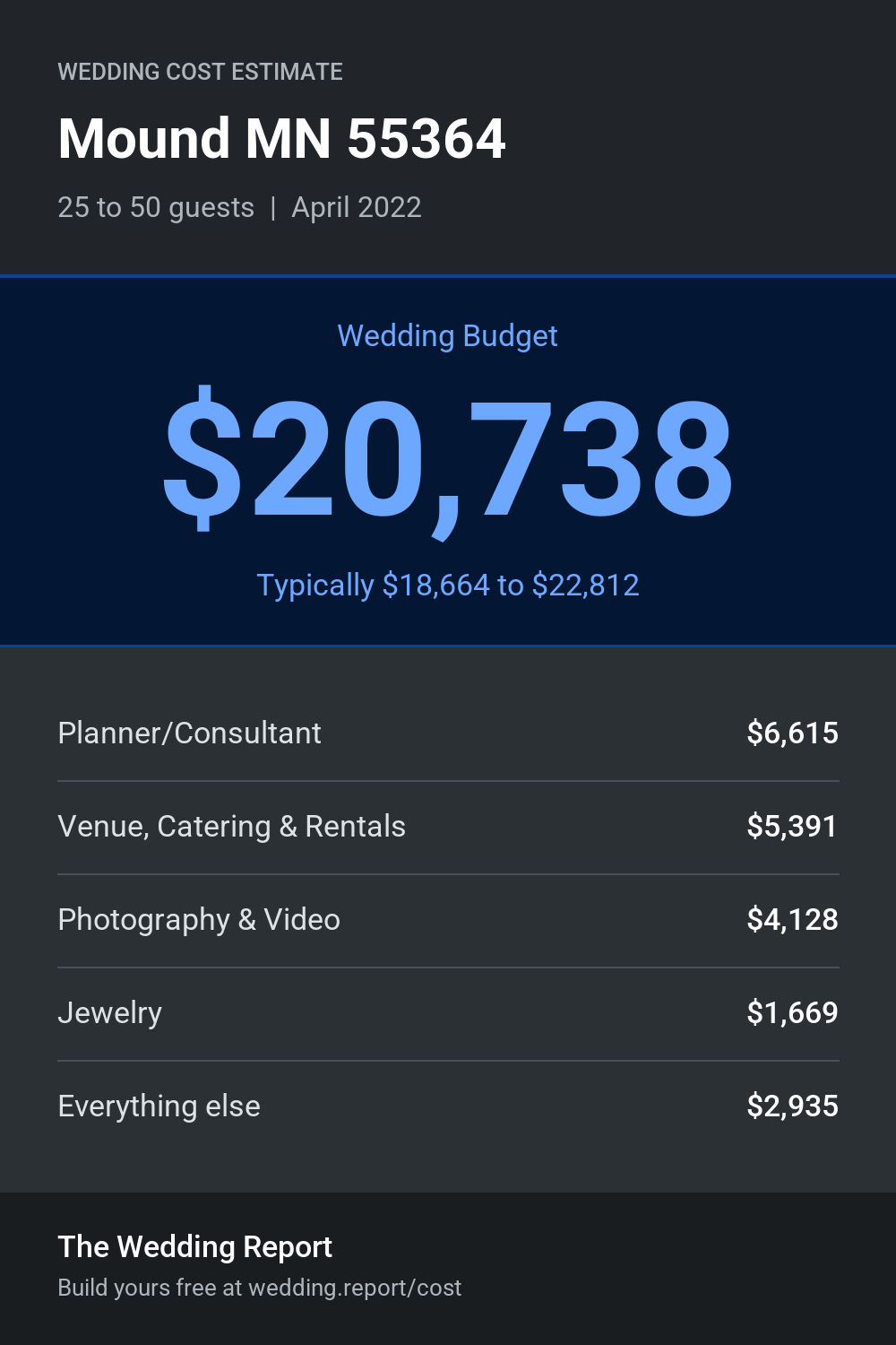 Wedding cost estimate