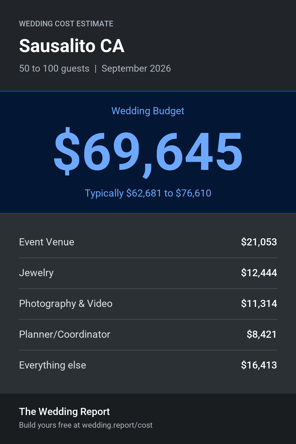 Wedding cost estimate for Sausalito CA