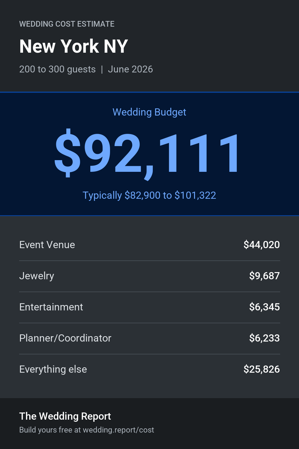 Wedding cost estimate for New York NY