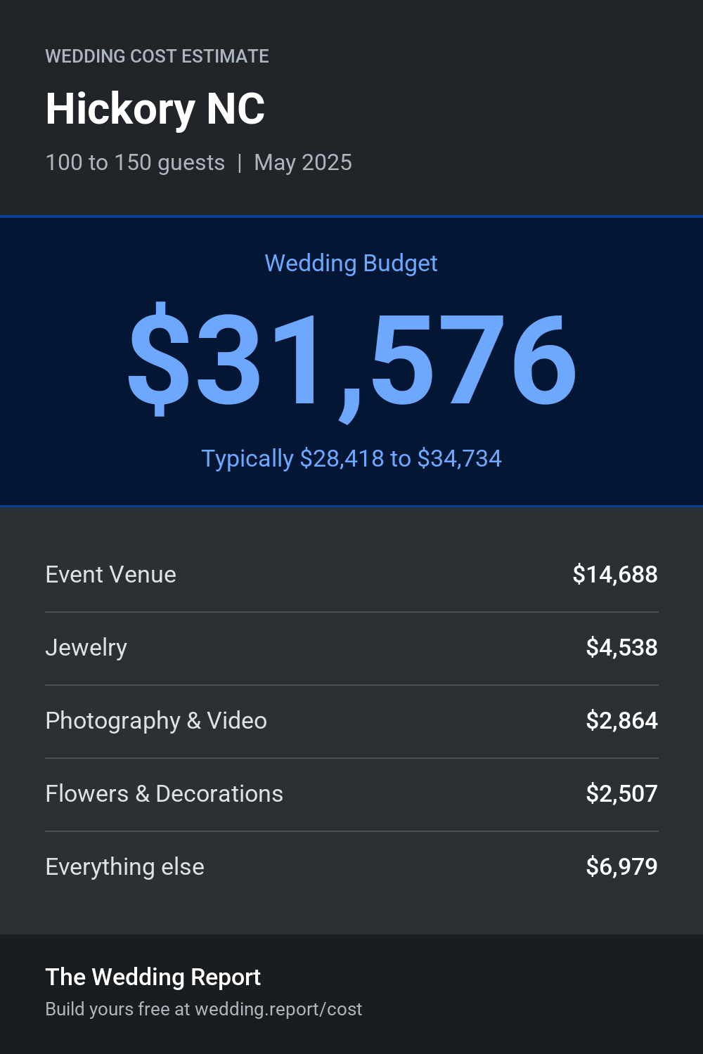Wedding cost estimate for Hickory NC