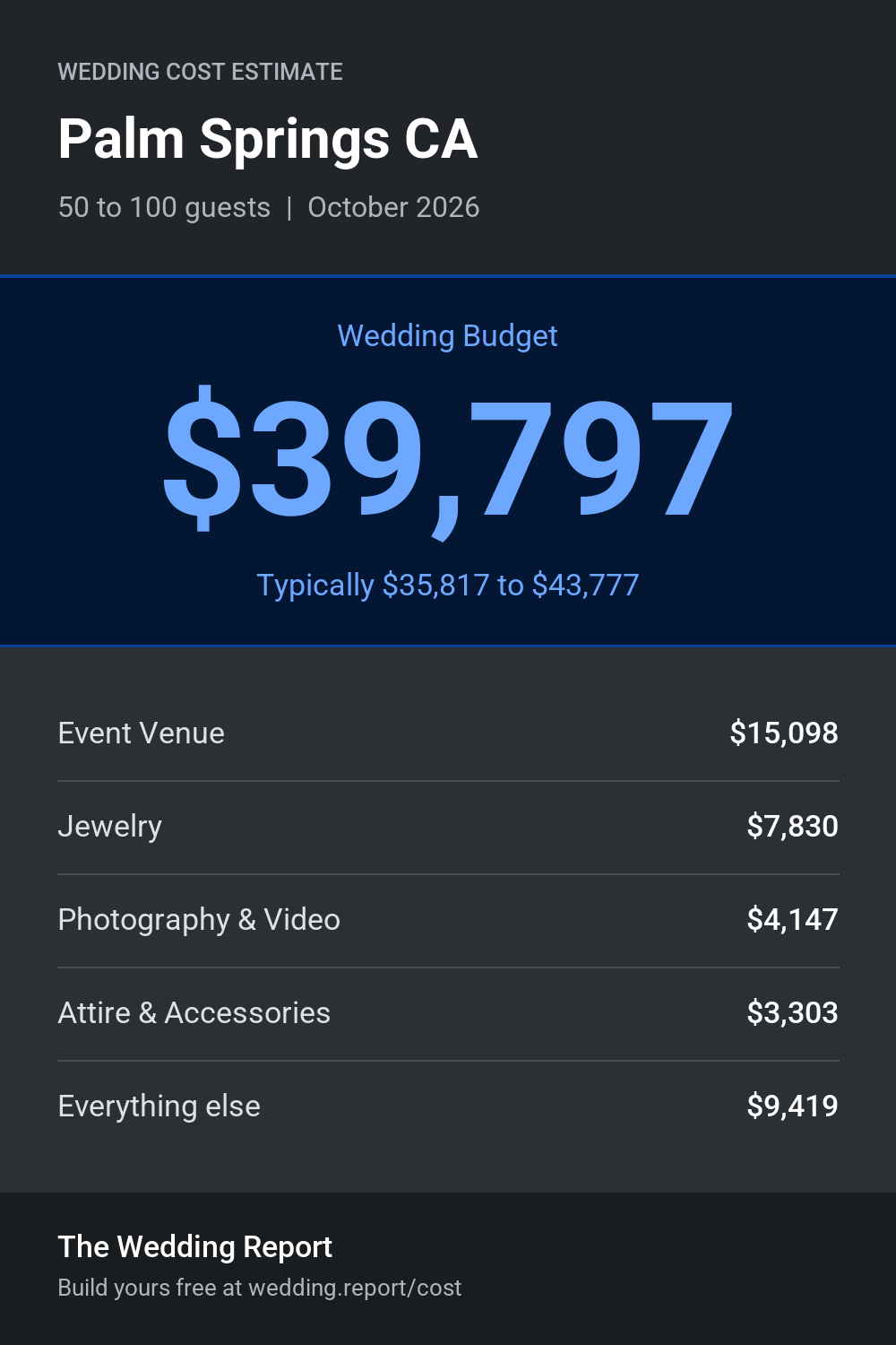 Wedding cost estimate for Palm Springs CA