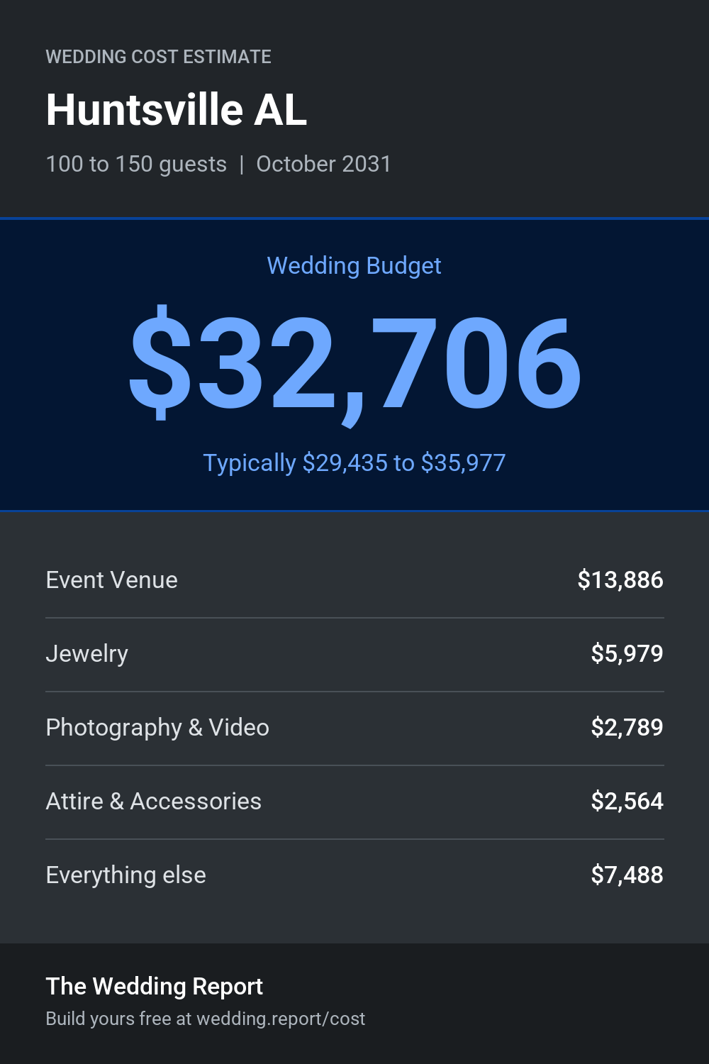Wedding cost estimate for Huntsville AL