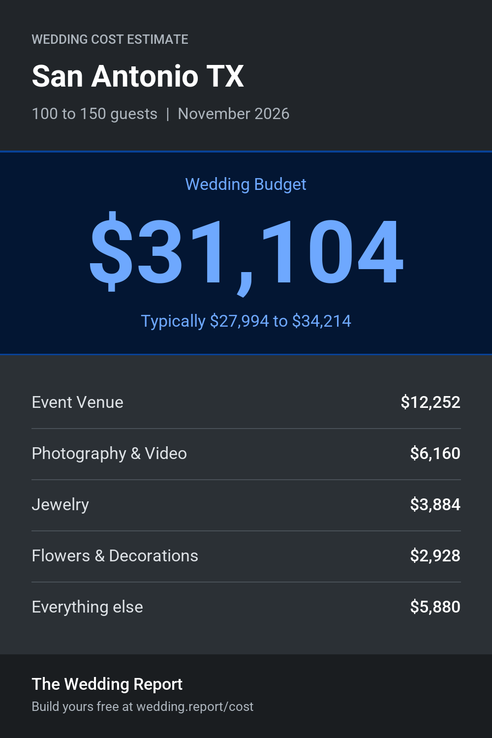 Wedding cost estimate for San Antonio TX