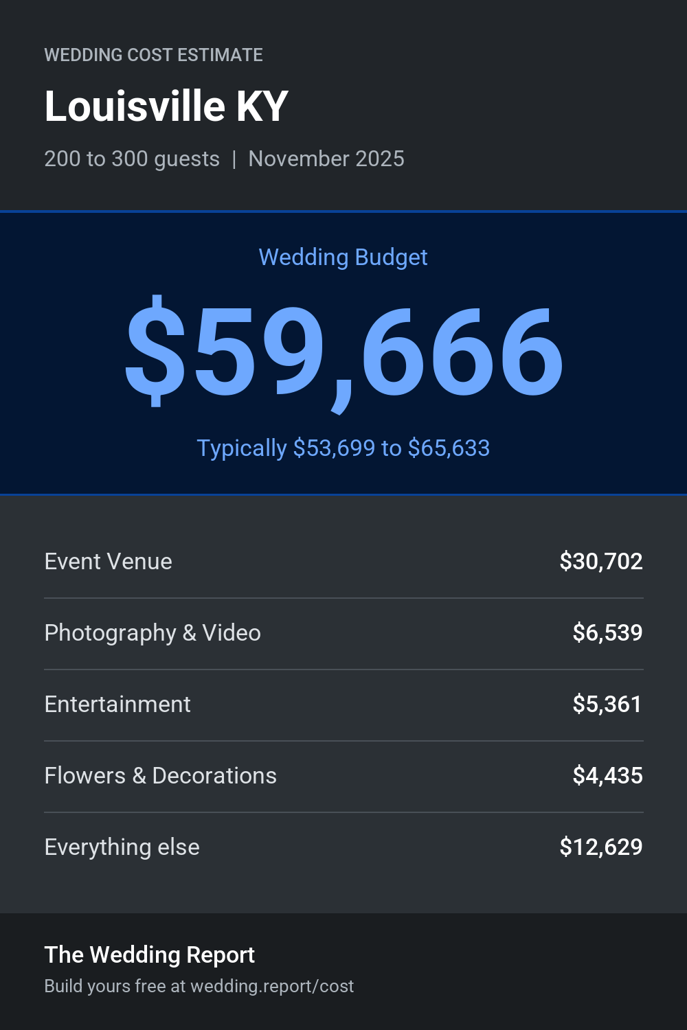 Wedding cost estimate for Louisville KY