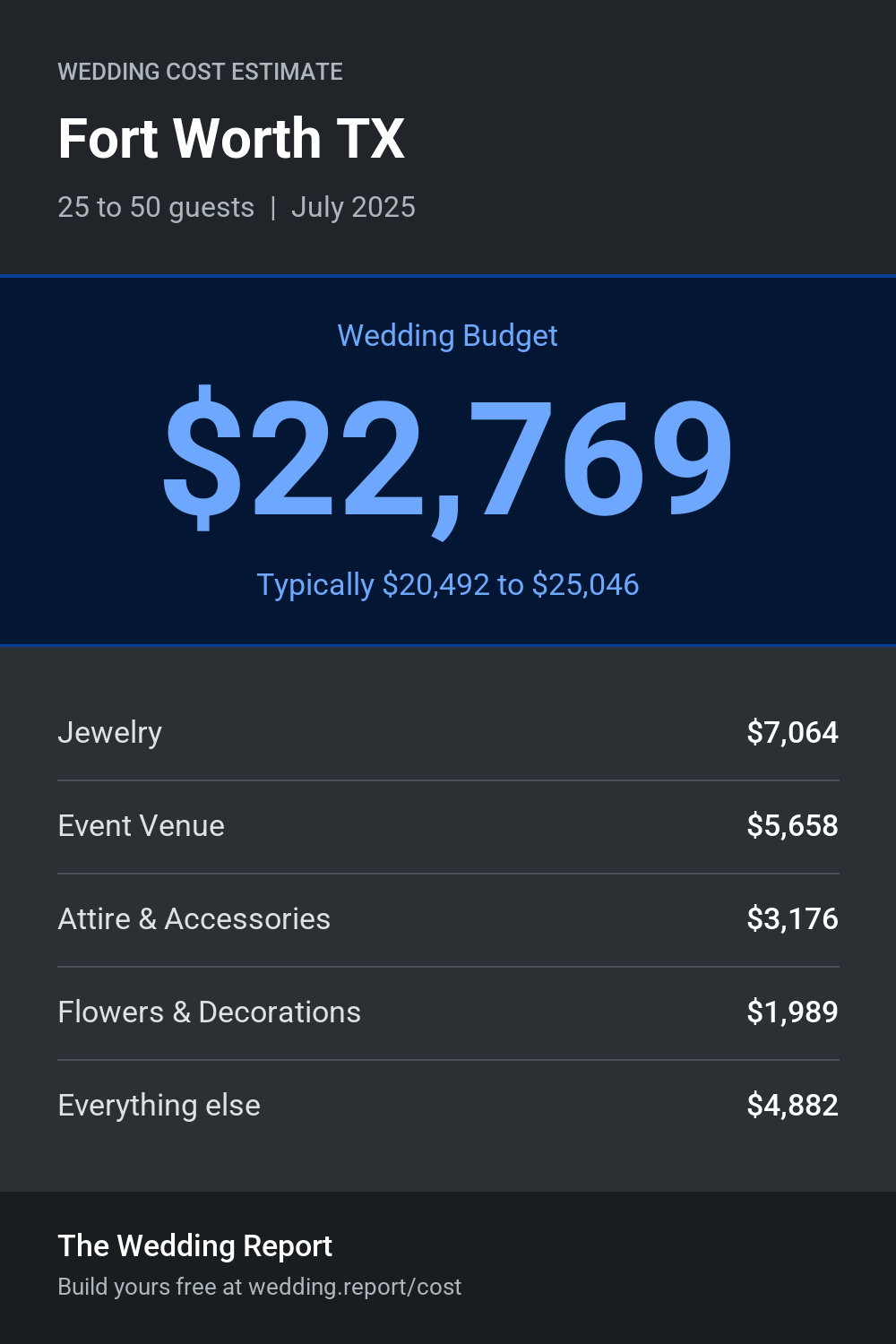Wedding cost estimate for Fort Worth TX