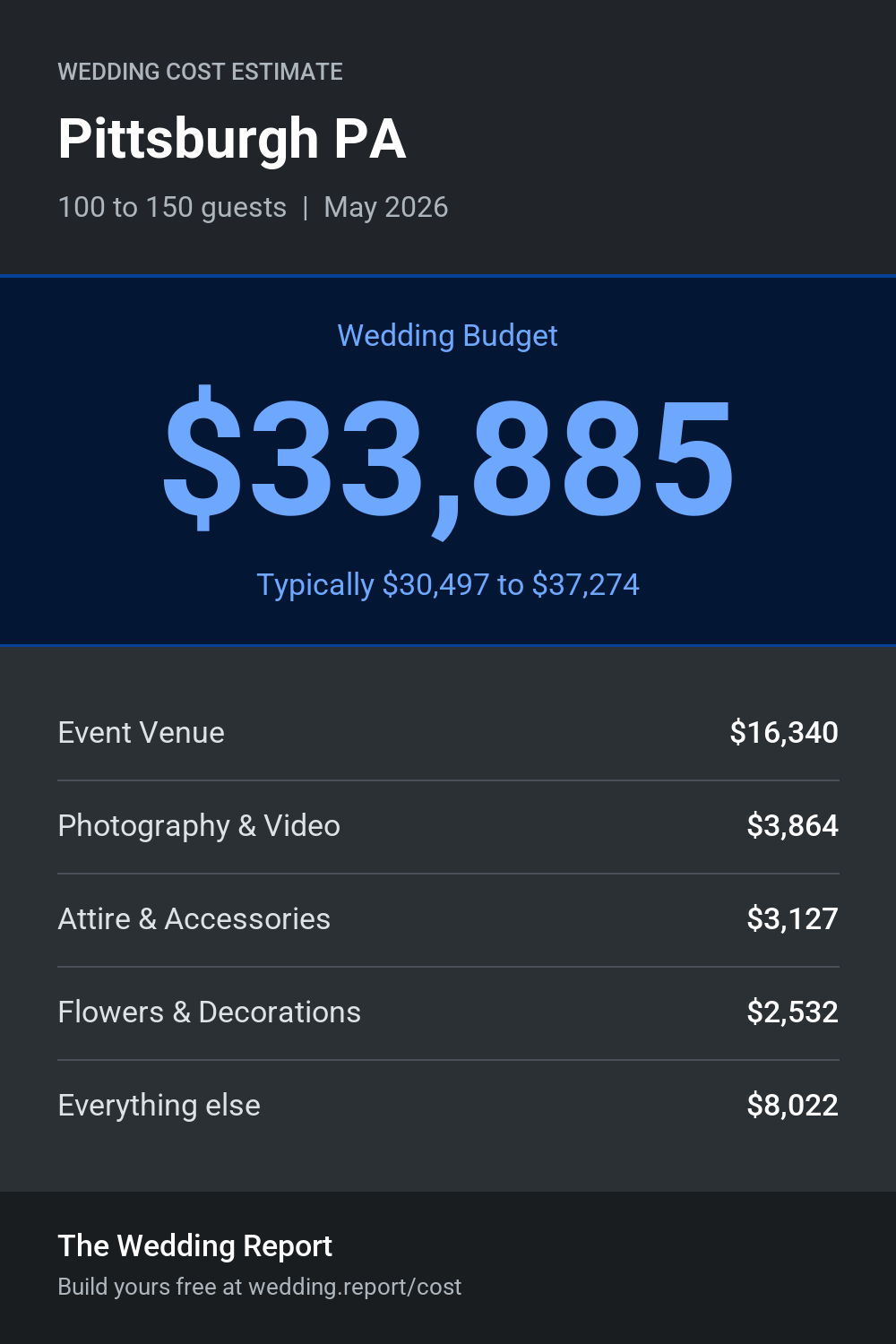 Wedding cost estimate for Pittsburgh PA