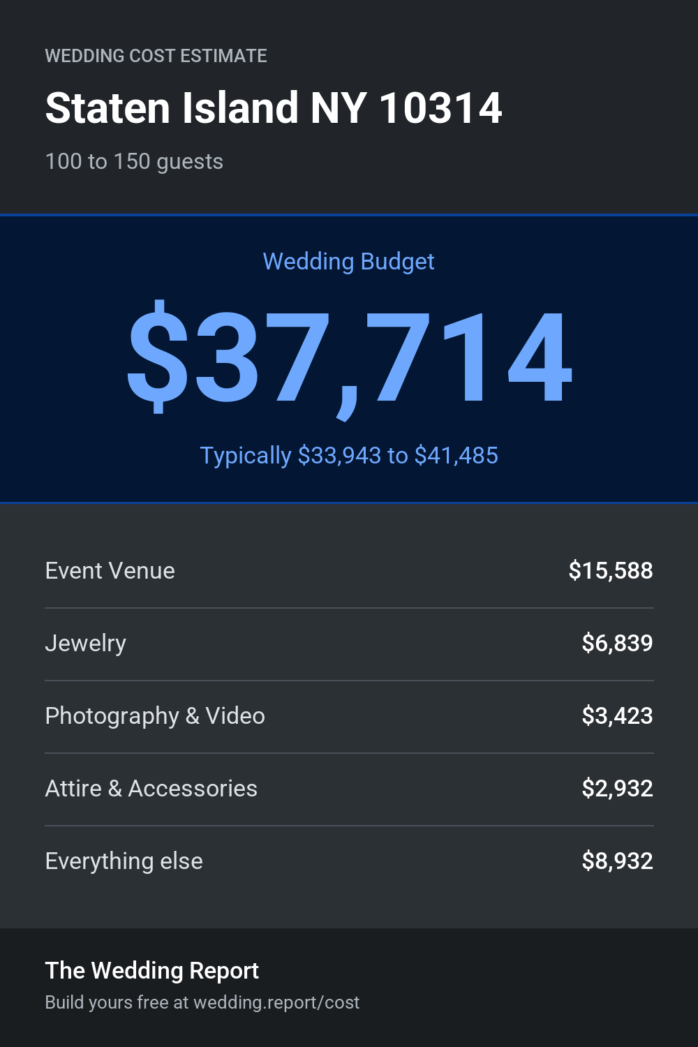 Wedding cost estimate