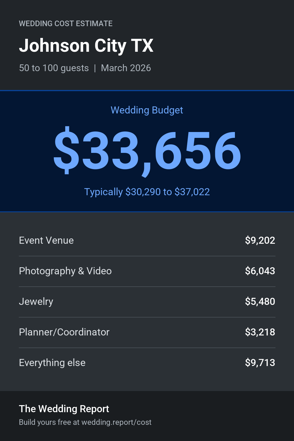 Wedding cost estimate for Johnson City TX