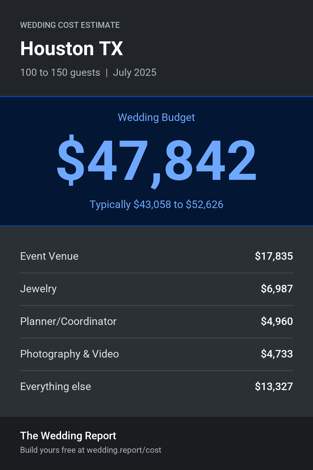 Wedding cost estimate for Houston TX