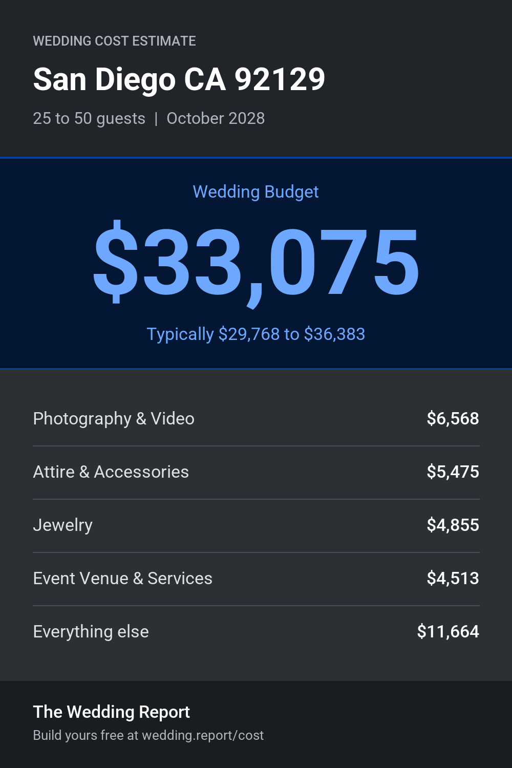 Wedding cost estimate