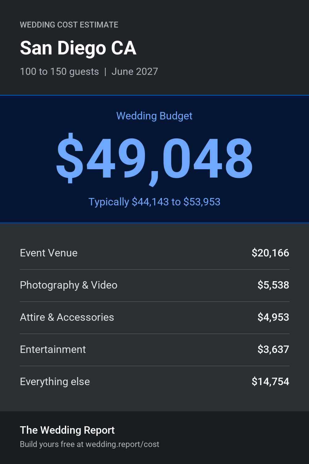 Wedding cost estimate for San Diego CA