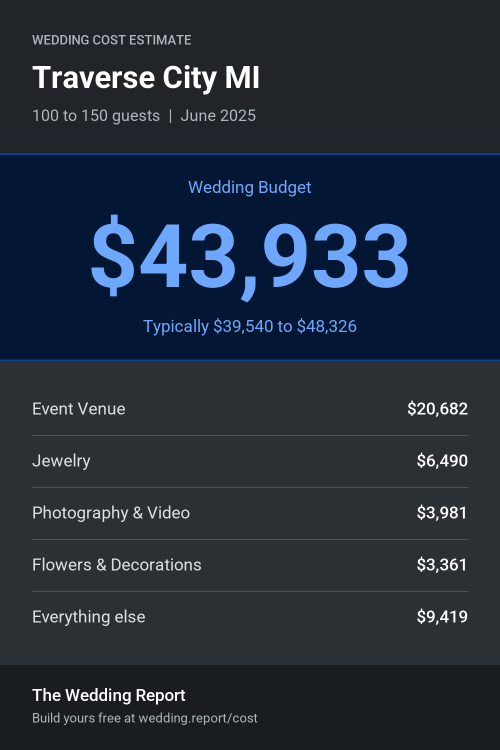 Wedding cost estimate for Traverse City MI