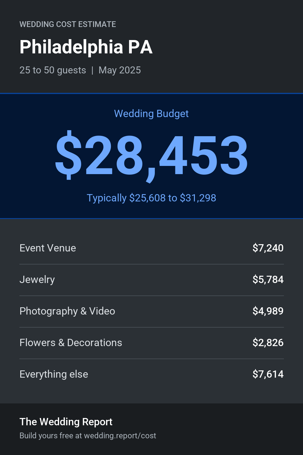 Wedding cost estimate for Philadelphia PA