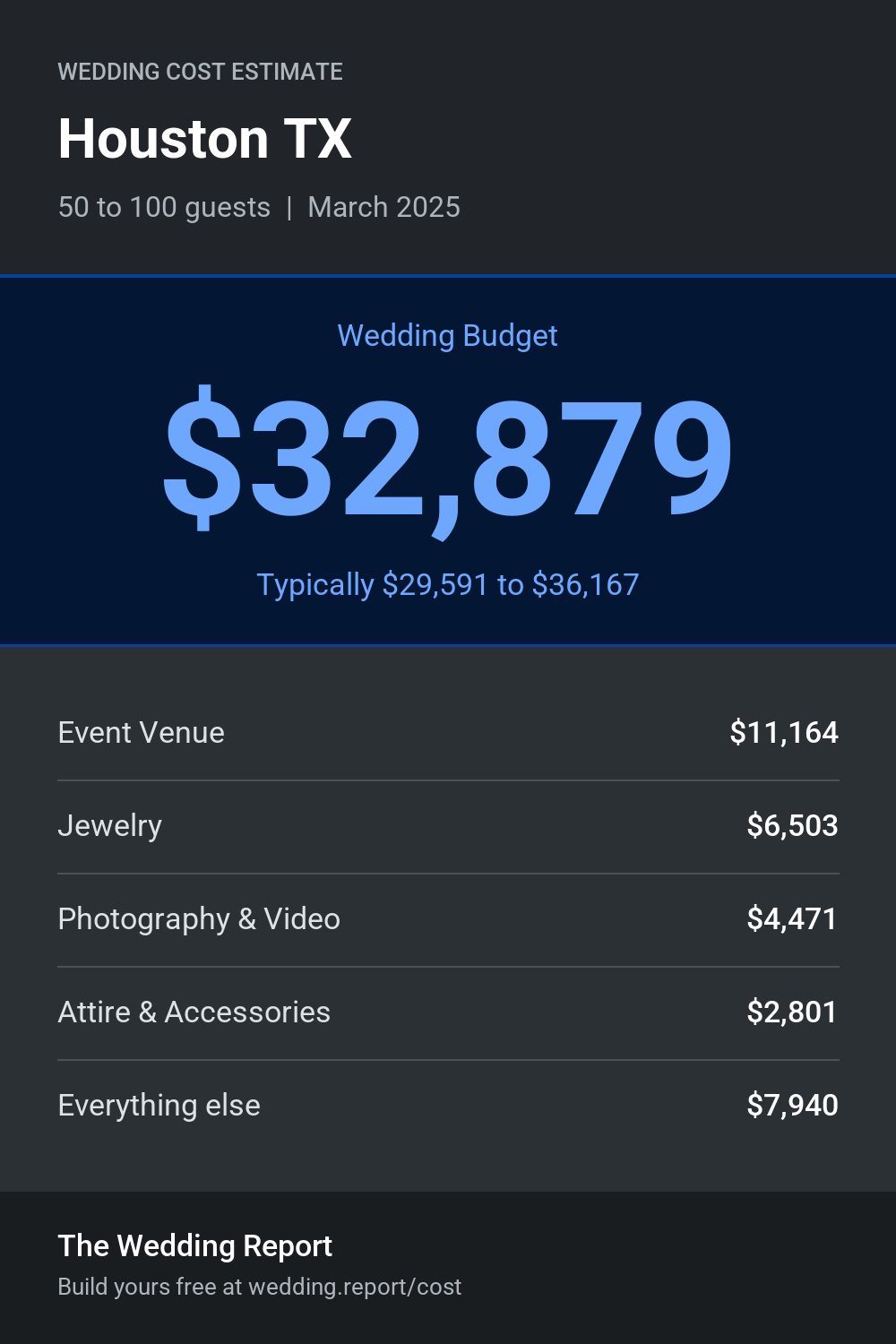 Wedding cost estimate for Houston TX