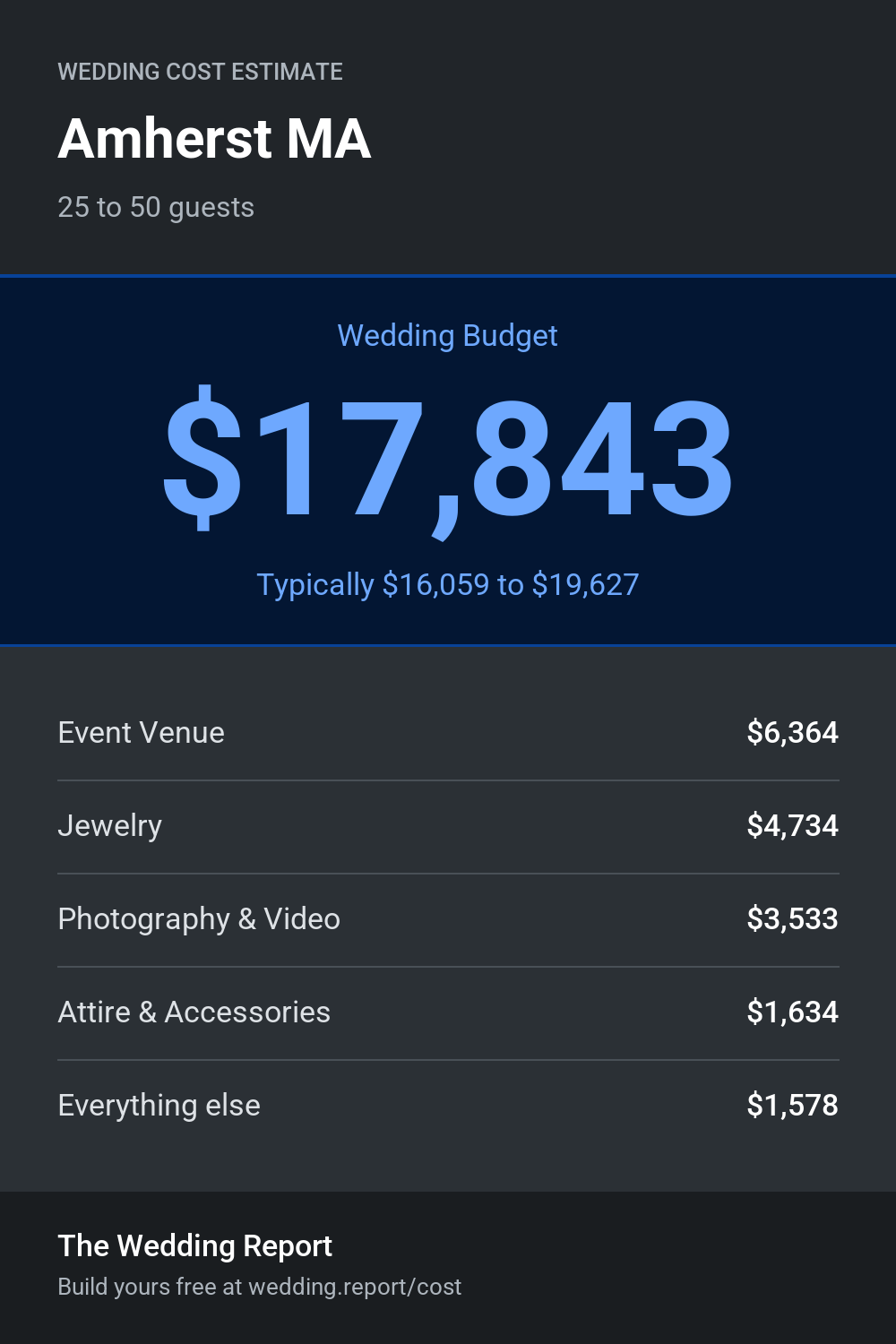 Wedding cost estimate for Amherst MA
