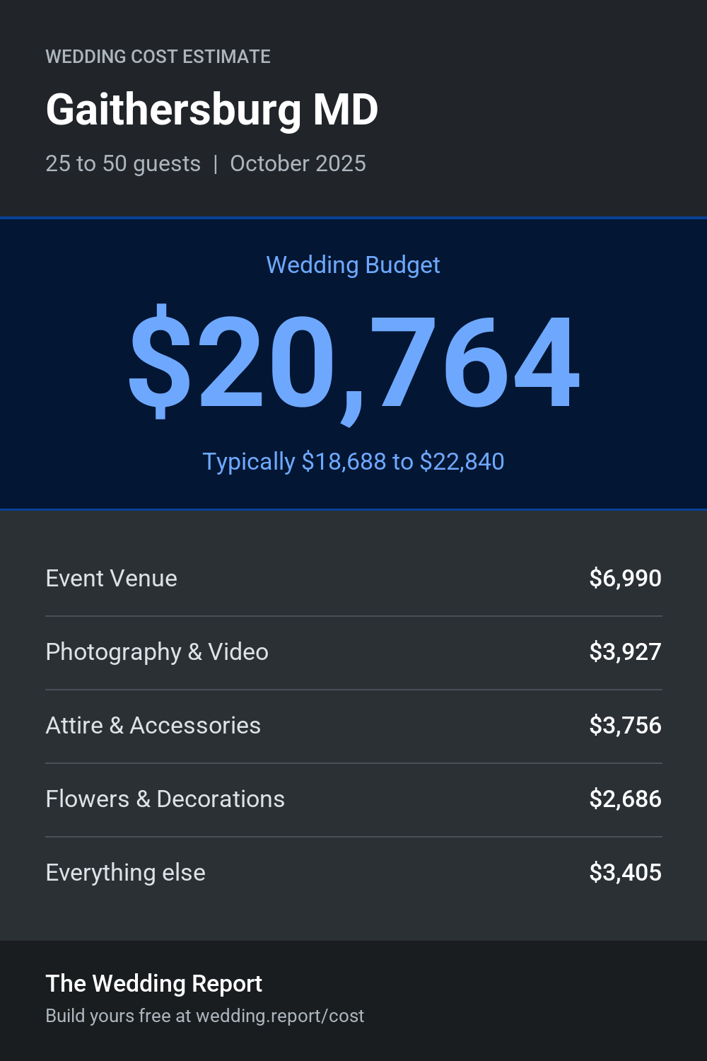Wedding cost estimate for Gaithersburg MD