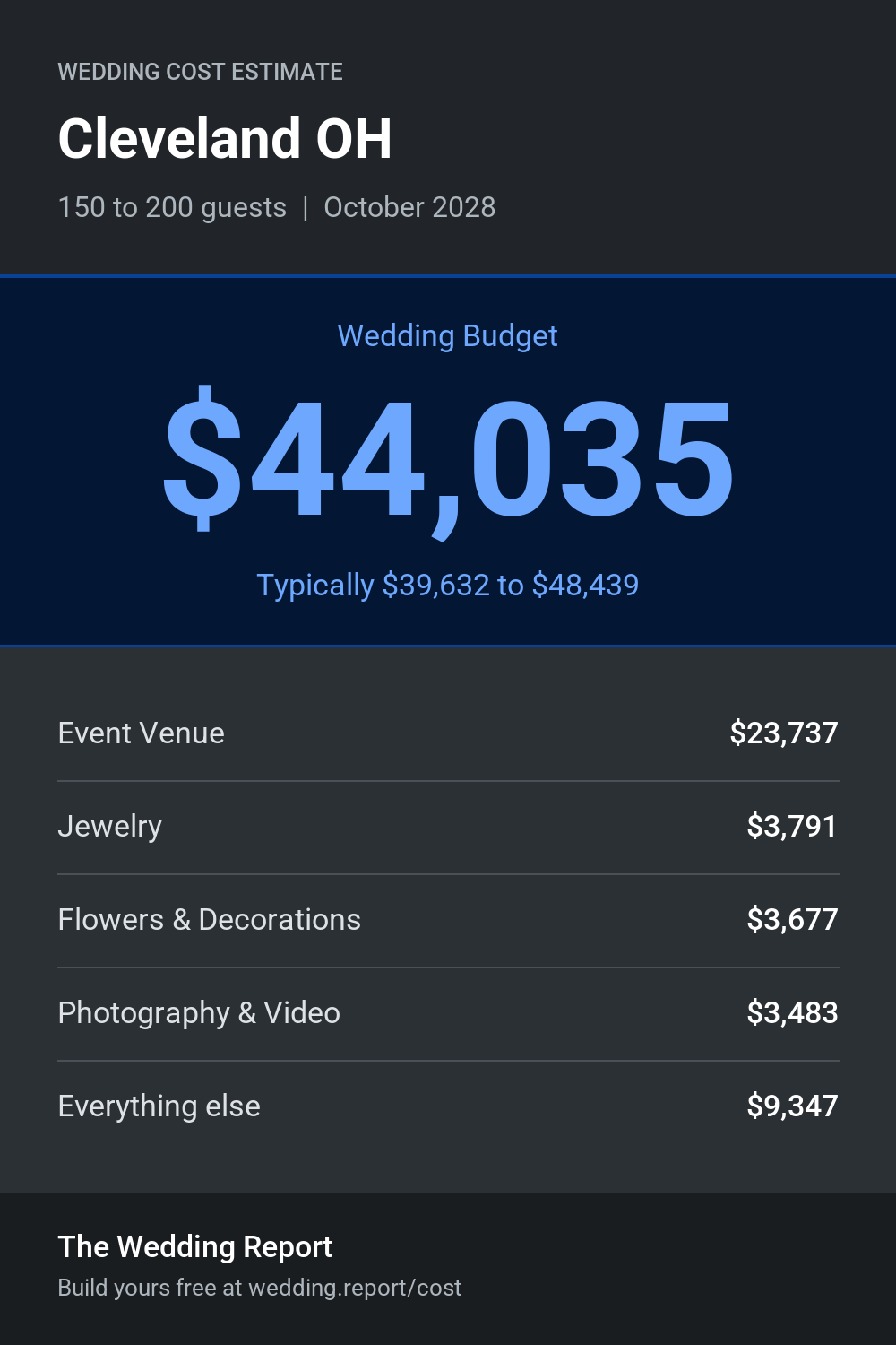 Wedding cost estimate for Cleveland OH