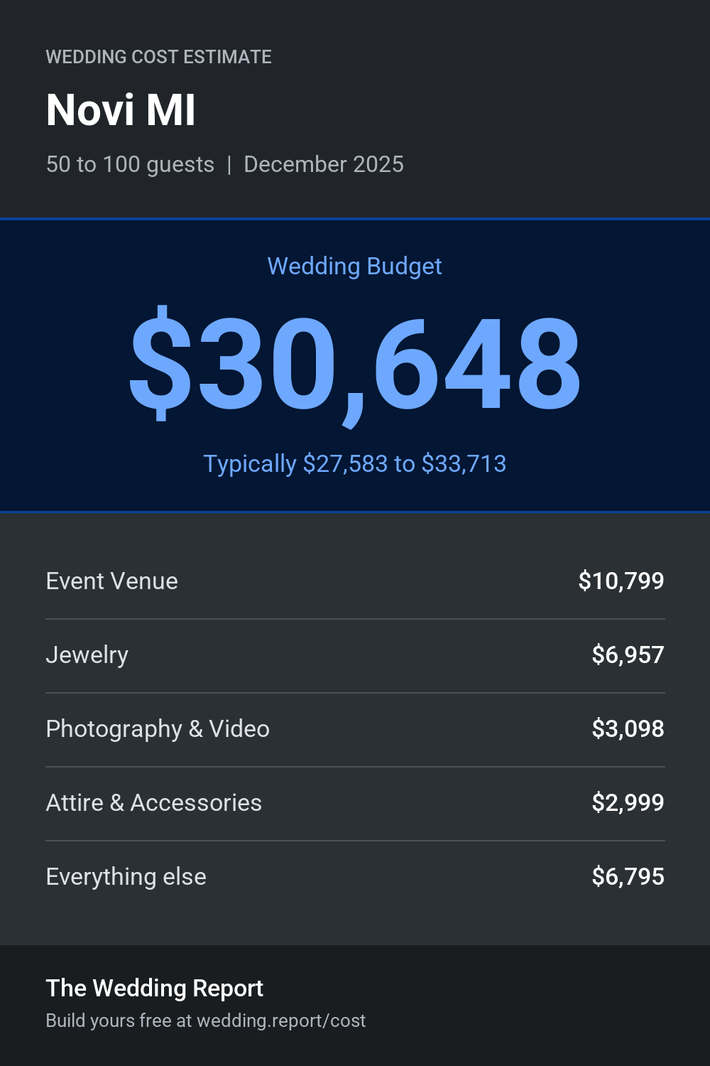 Wedding cost estimate for Novi MI