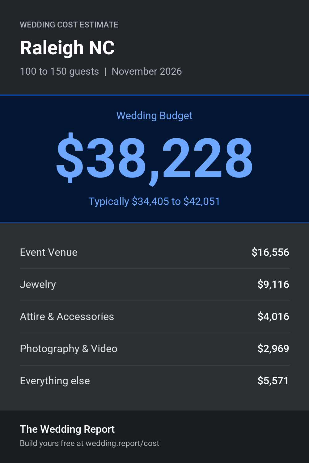 Wedding cost estimate for Raleigh NC
