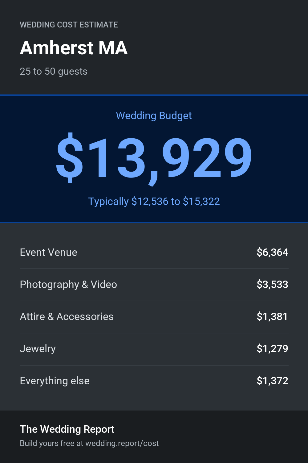 Wedding cost estimate for Amherst MA