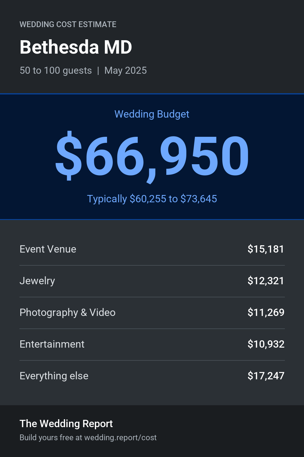 Wedding cost estimate for Bethesda MD