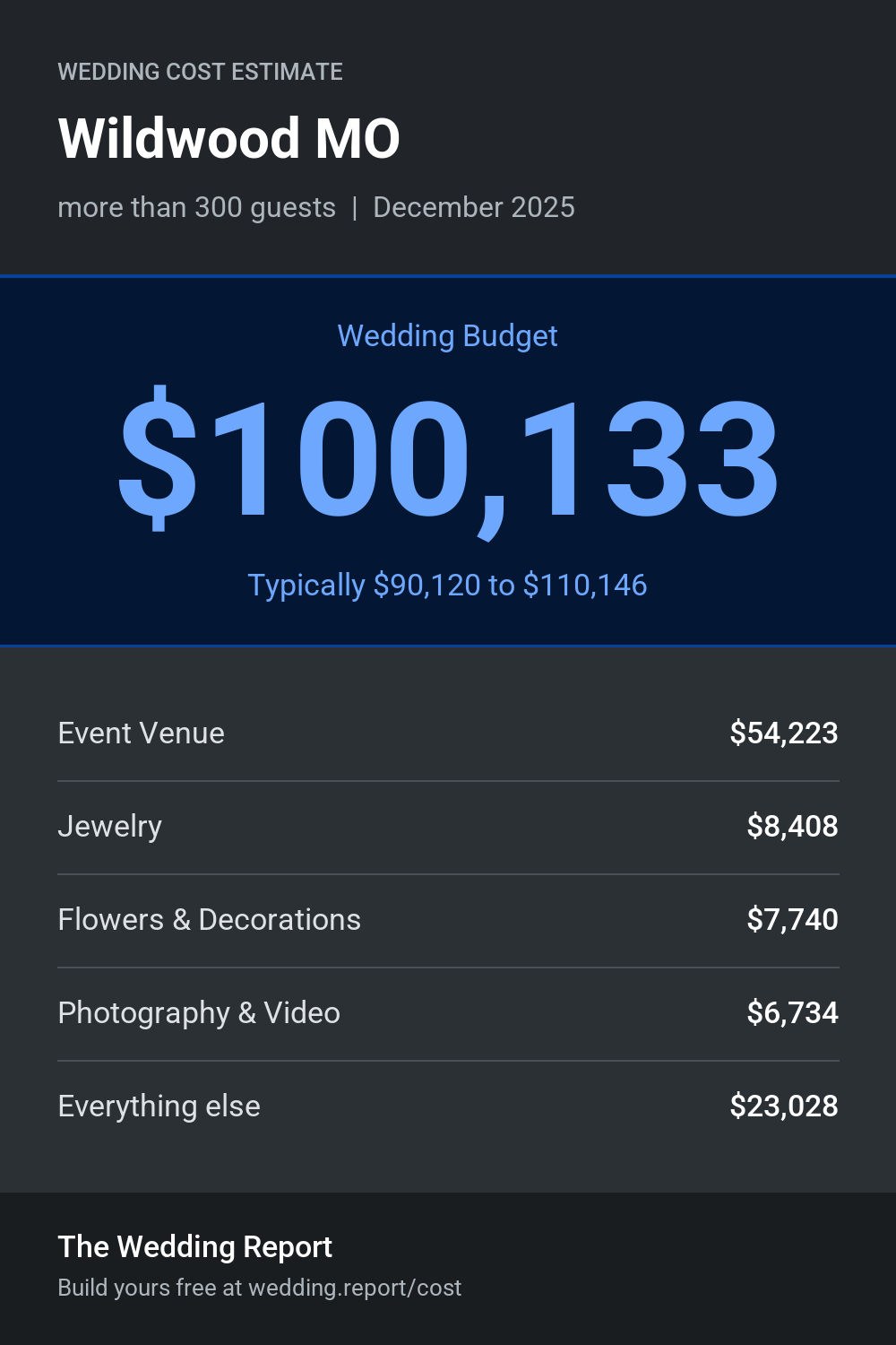Wedding cost estimate for Wildwood MO