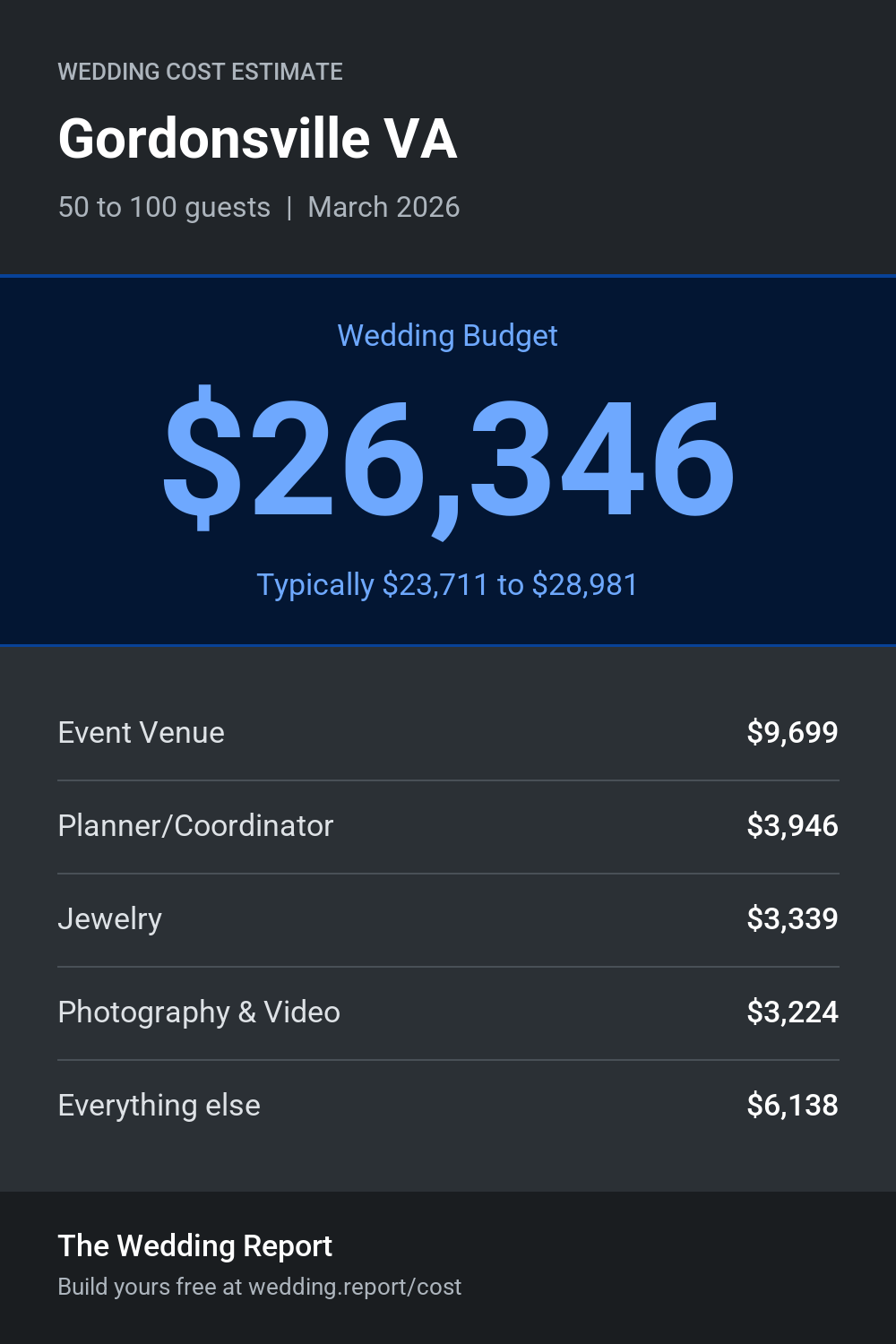 Wedding cost estimate for Gordonsville VA