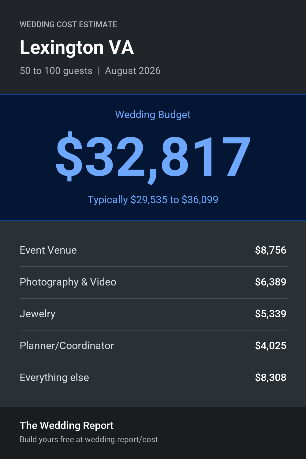 Wedding cost estimate for Lexington VA