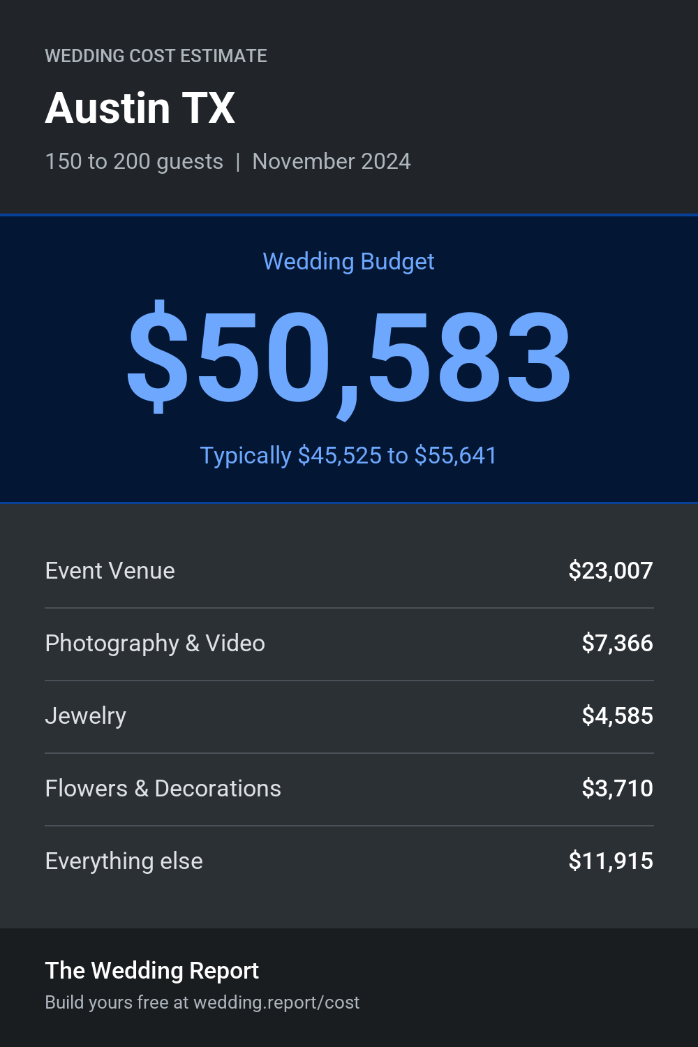 Wedding cost estimate for Austin TX