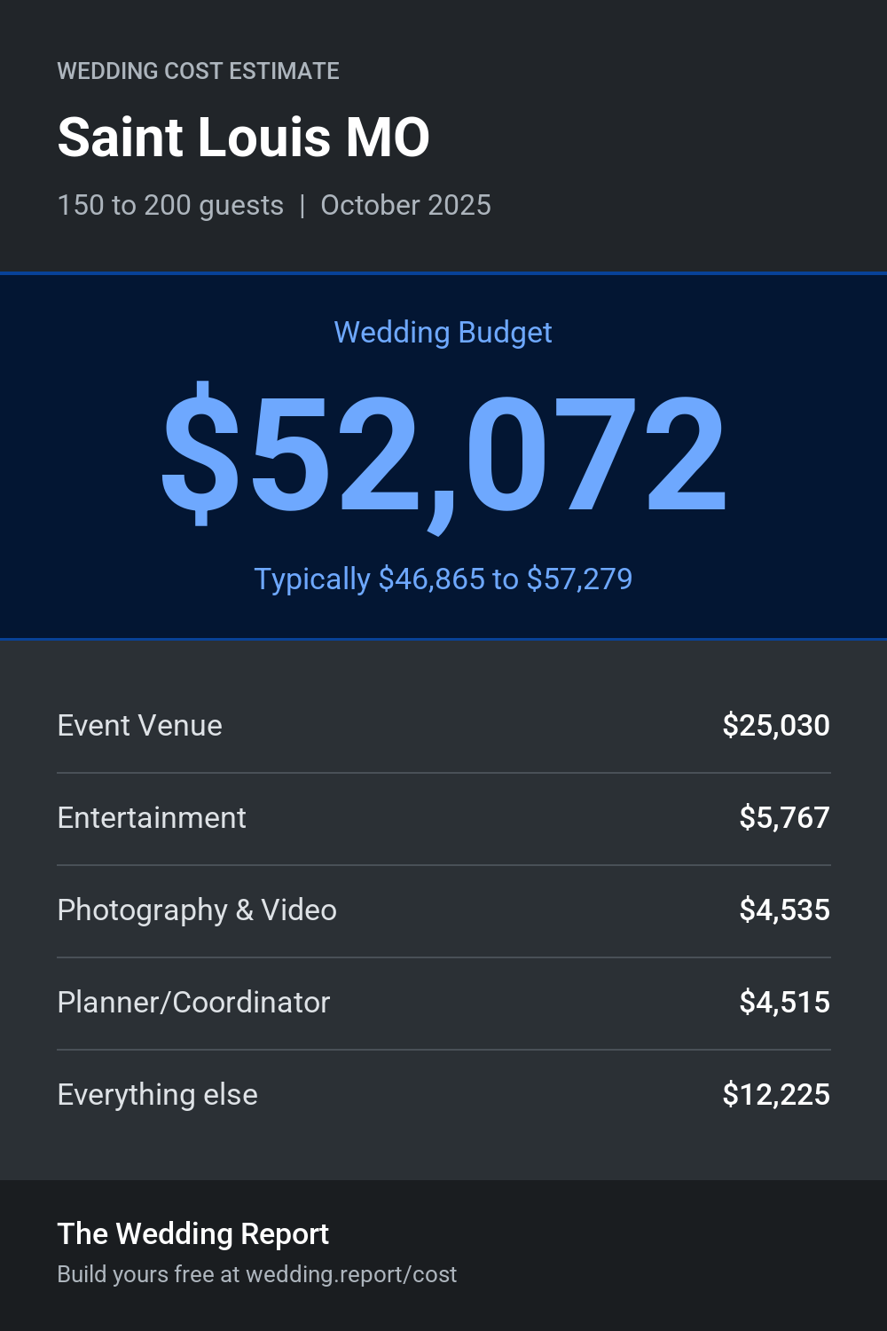 Wedding cost estimate for Saint Louis MO