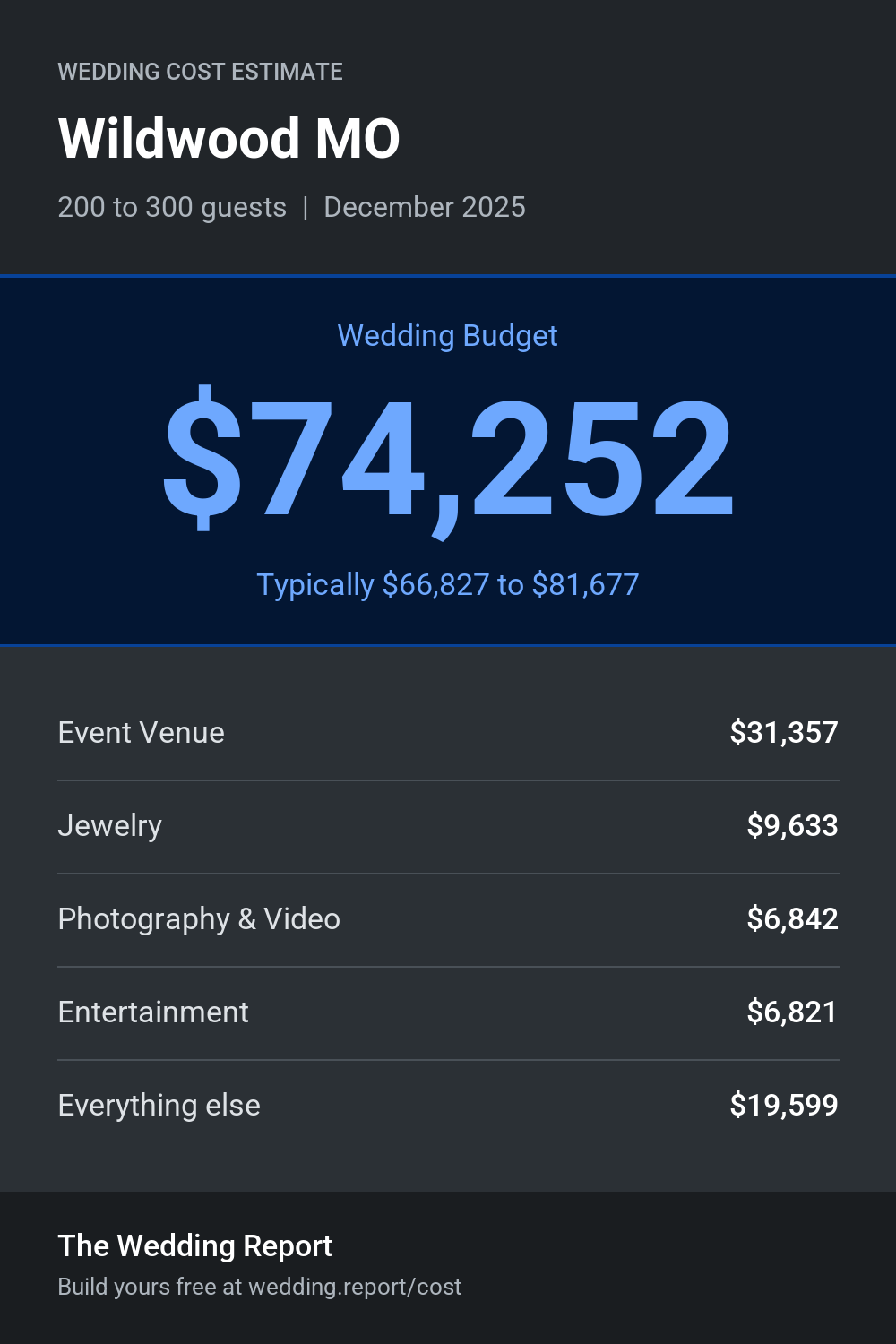 Wedding cost estimate for Wildwood MO