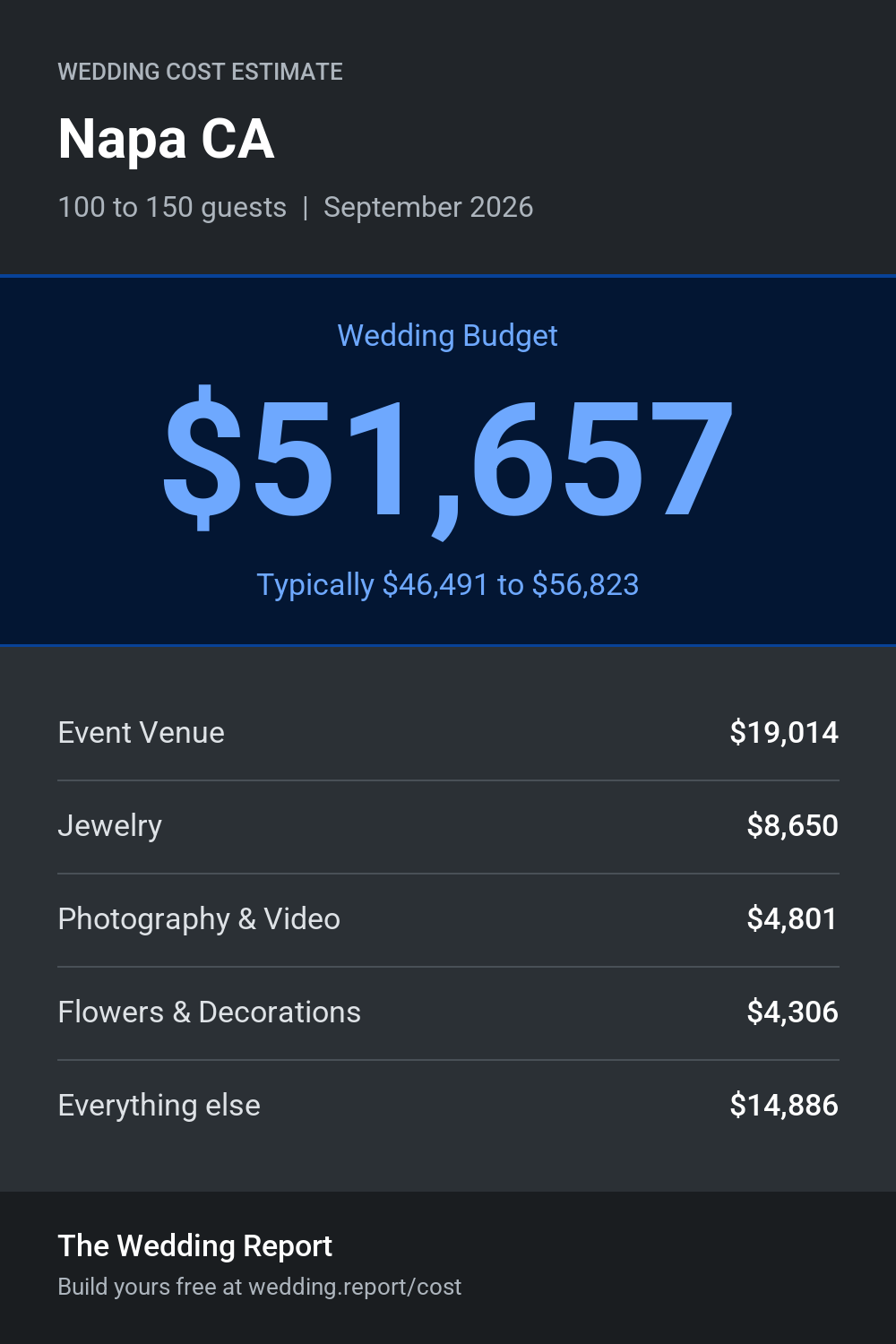 Wedding cost estimate for Napa CA