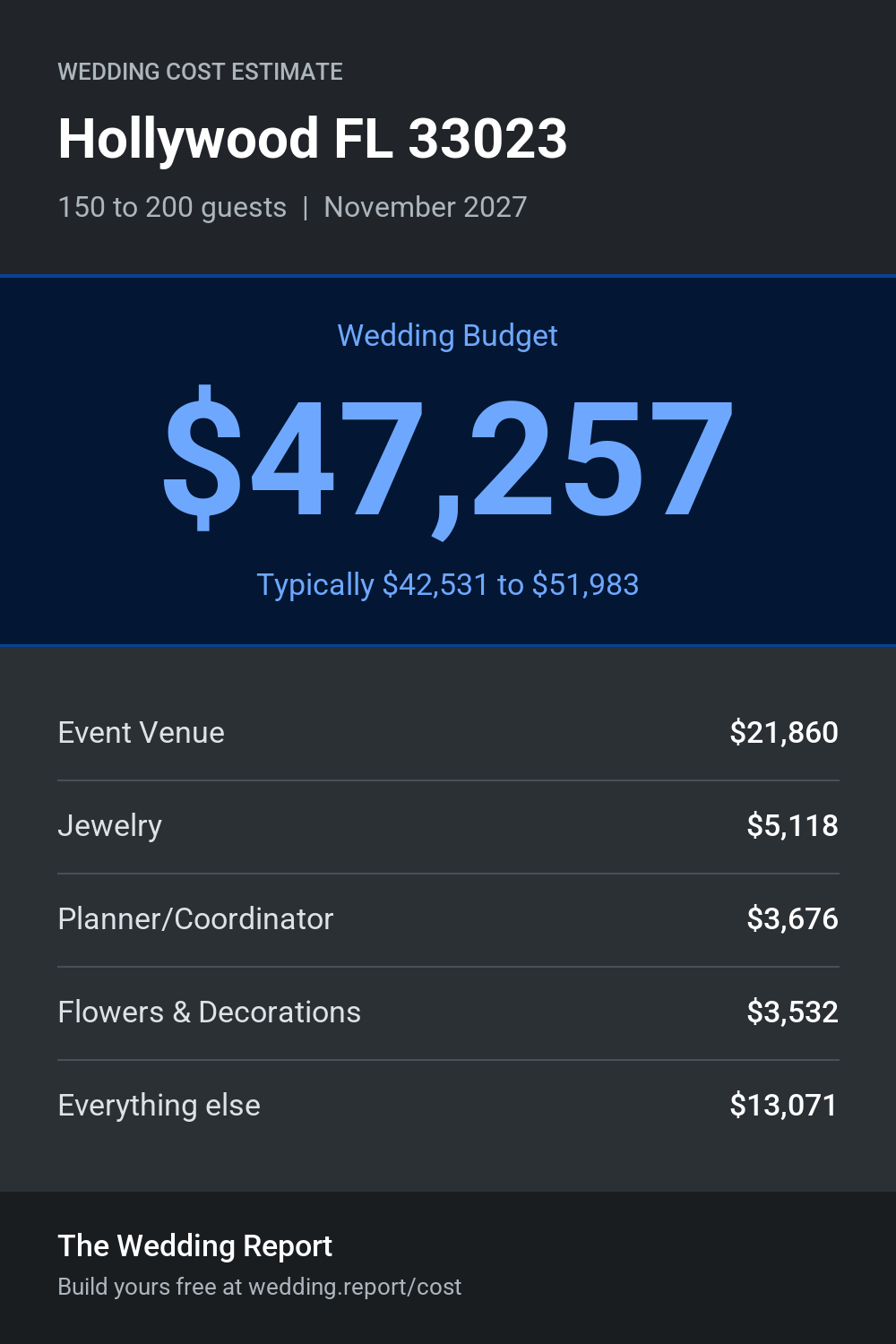 Wedding cost estimate